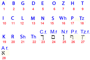 Valeurs ordinales des lettres dans l'alphabet hébraïque